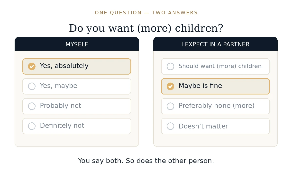 The question "Do you want (more) children?" with two columns: on the left "Myself" with the answer "Yes, absolutely", on the right "I expect in a partner" with the answer "Maybe is fine".