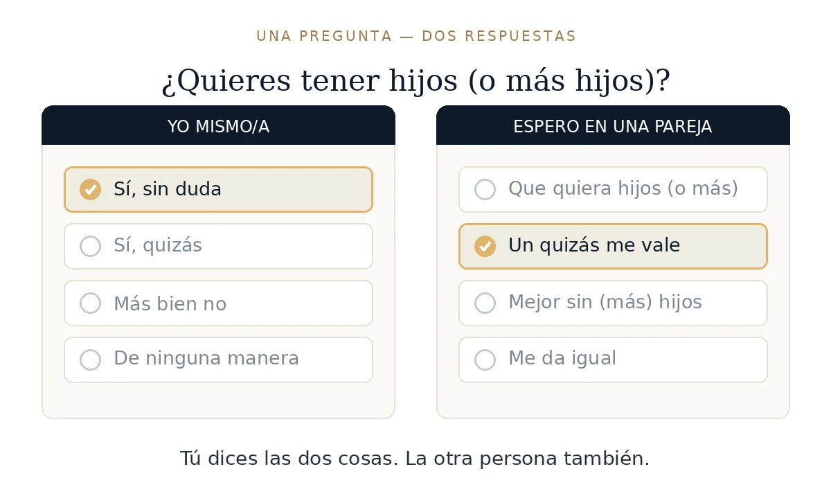 La pregunta &laquo;&iquest;Quieres tener hijos (o m&aacute;s hijos)?&raquo; con dos columnas: a la izquierda &laquo;Yo mismo/a&raquo; con la respuesta &laquo;S&iacute;, sin duda&raquo;, a la derecha &laquo;Espero en una pareja&raquo; con la respuesta &laquo;Un quiz&aacute;s me vale&raquo;.