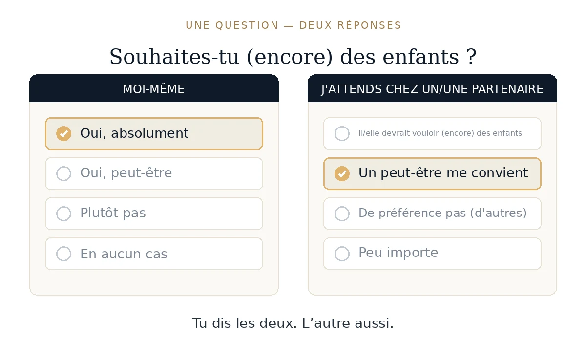 La question &laquo; Souhaites-tu (encore) des enfants ? &raquo; avec deux colonnes : &agrave; gauche &laquo; Moi-m&ecirc;me &raquo; avec la r&eacute;ponse &laquo; Oui, absolument &raquo;, &agrave; droite &laquo; J'attends chez un/une partenaire &raquo; avec la r&eacute;ponse &laquo; Un peut-&ecirc;tre me convient &raquo;.