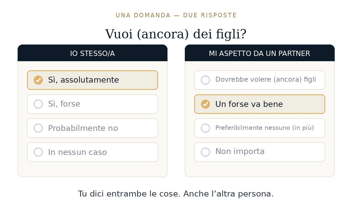 La domanda &laquo;Vuoi (ancora) dei figli?&raquo; con due colonne: a sinistra &laquo;Io stesso/a&raquo; con la risposta &laquo;S&igrave;, assolutamente&raquo;, a destra &laquo;Mi aspetto da un partner&raquo; con la risposta &laquo;Un forse va bene&raquo;.