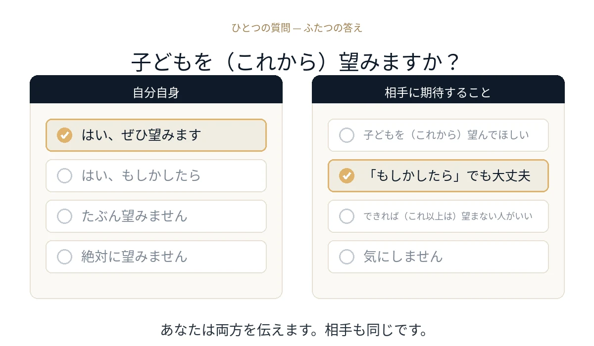 「子どもを（これから）望みますか？」という質問と2つの列。左は「自分自身」で「はい、ぜひ望みます」を選択、右は「相手に期待すること」で「「もしかしたら」でも大丈夫」を選択。