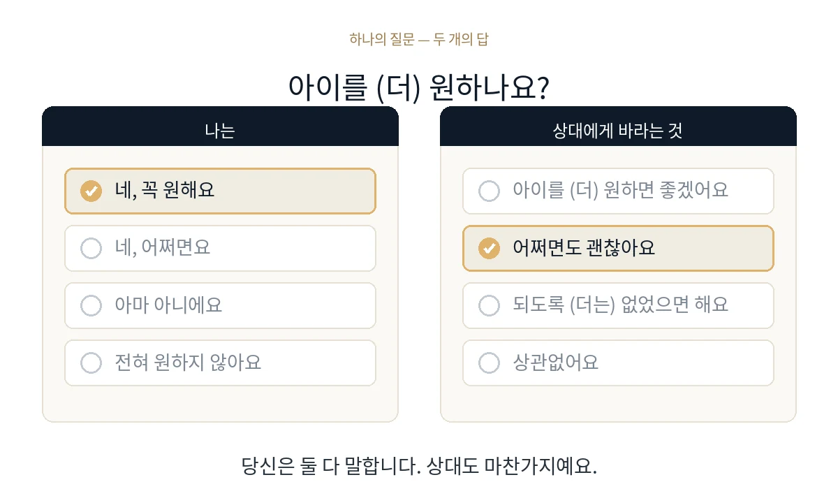 「아이를 (더) 원하나요?」라는 질문과 두 개의 열. 왼쪽 「나는」에서 「네, 꼭 원해요」를 선택하고, 오른쪽 「상대에게 바라는 것」에서 「어쩌면도 괜찮아요」를 선택한 화면.