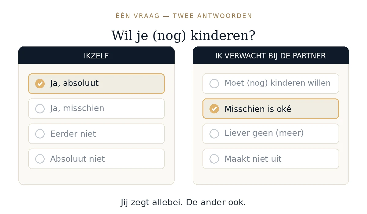 De vraag "Wil je (nog) kinderen?" met twee kolommen: links "Ikzelf" met het antwoord "Ja, absoluut", rechts "Ik verwacht bij de partner" met het antwoord "Misschien is ok&eacute;".