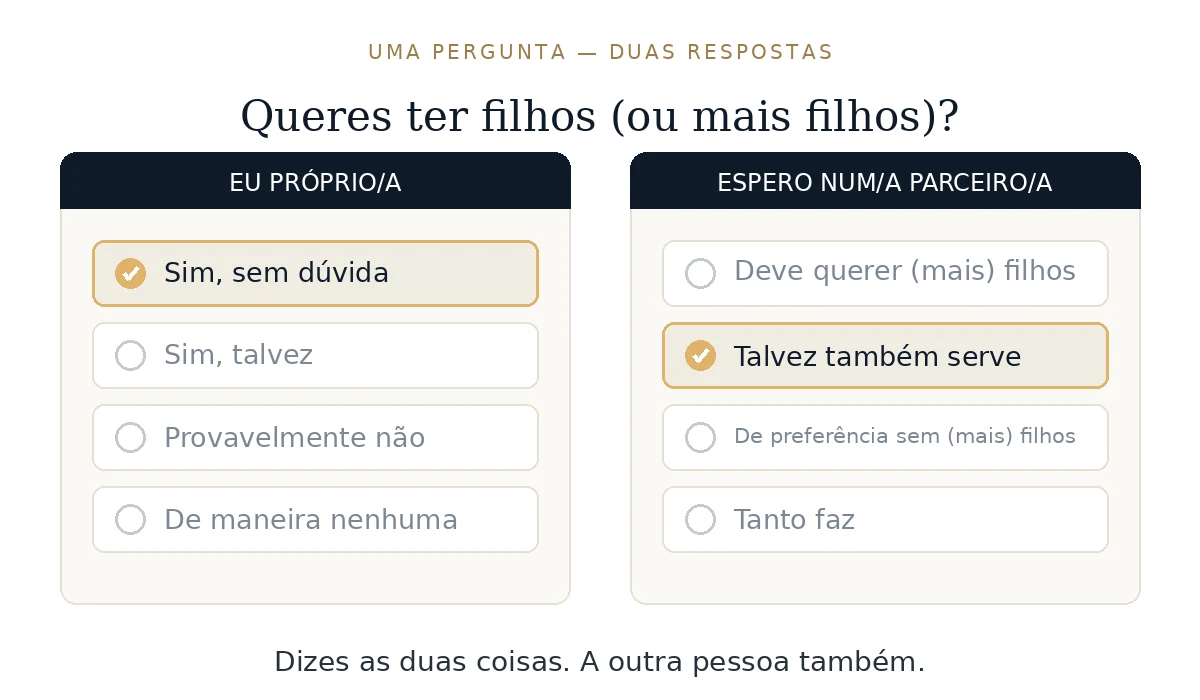 A pergunta &laquo;Queres ter filhos (ou mais filhos)?&raquo; com duas colunas: &agrave; esquerda &laquo;Eu pr&oacute;prio/a&raquo; com a resposta &laquo;Sim, sem d&uacute;vida&raquo;, &agrave; direita &laquo;Espero num/a parceiro/a&raquo; com a resposta &laquo;Talvez tamb&eacute;m serve&raquo;.