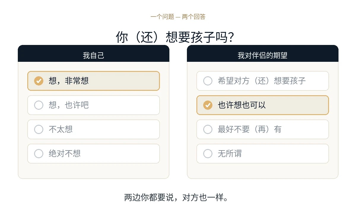 问题「你（还）想要孩子吗？」分成两栏：左边「我自己」选择了「想，非常想」，右边「我对伴侣的期望」选择了「也许想也可以」。