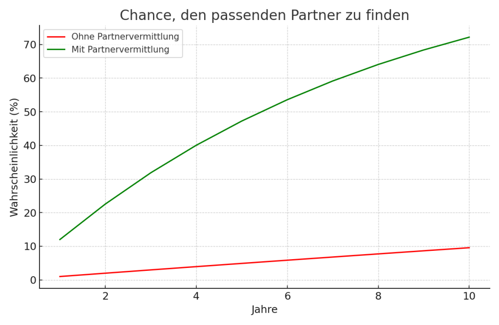 Vergleichsgrafik: Chancen auf Liebe ohne und mit Partnervermittlung